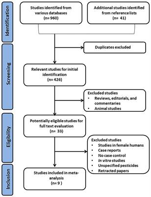 Impact of organophosphate pesticides exposure on human semen parameters and testosterone: a systematic review and meta-analysis